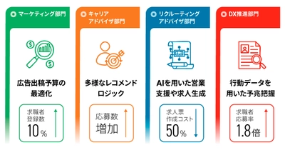 ブレインパッド、人材業向けソリューションを発表、 求職者の集客からマッチング、内定フォローまでを、 AIやデータ活用で総合支援
