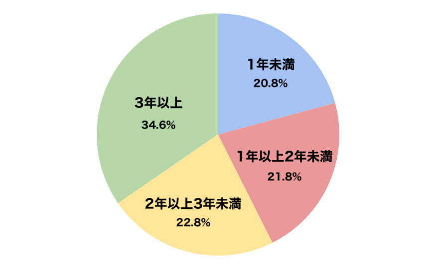 スマホの使用年数