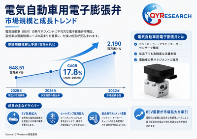上記の図表／データは、QYResearchの最新レポート「2026～2032年のグローバル電気自動車用電子膨張弁市場調査レポート」から引用されている。Email: japan@qyresearch.com；