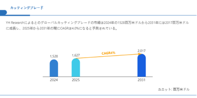 上記の図表／データは、YHResearchの最新レポート「グローバルカッティングブレードのトップ会社の市場シェアおよびランキング 2025」から引用されている。