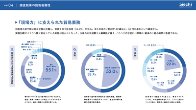 双日テックイノベーション、貿易業務の“属人化・非効率”を可視化 ～2,000人の調査から85％が自動化に期待、 『貿易業務白書2025』を公開～