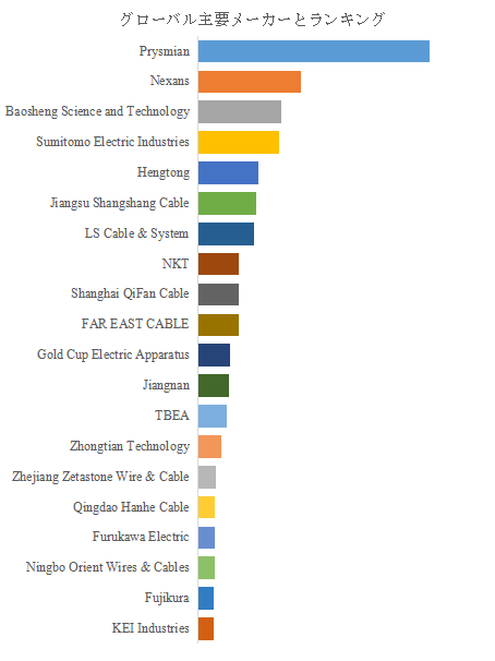 上記の図表/データは、YHResearchの最新レポート「グローバル電線・ケーブルのトップ会社の市場シェアおよびランキング 2025」から引用されている。