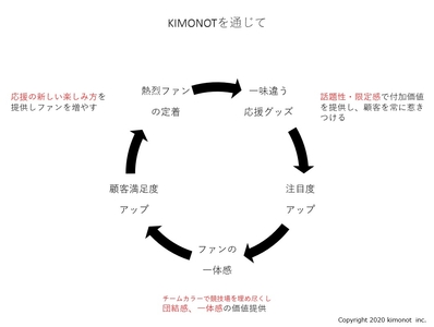 KIMONOTを通じて