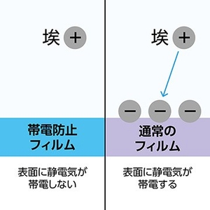 帯電防止効果により静電気の発生を抑え、液晶画面に埃や塵を寄せ付けません。