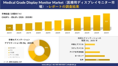 医療用ディスプレイモニター市場の2025～2035年の市場規模推移、地域別シェア、アプリケーション別セグメンテーション