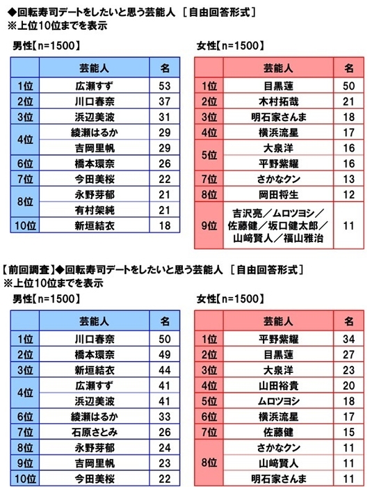 回転寿司デートをしたい芸能人（前年比較）