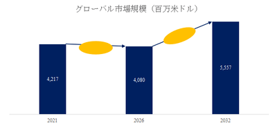 図.   表面実装技術マウンター世界総市場規模