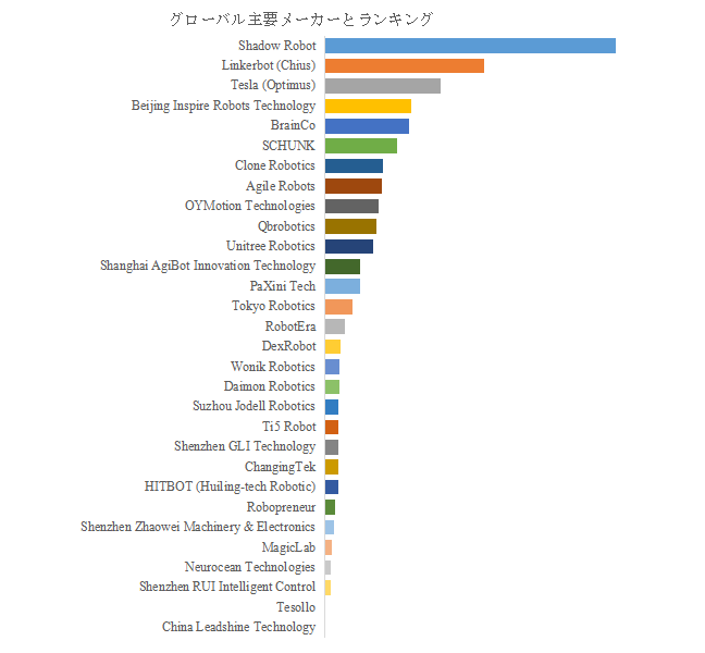 図. 世界の器用な多指ロボットハンド市場におけるトップ30企業のランキングと市場シェア(2024年の調査データに基づく;最新のデータは、当社の最新調査データに基づいている)