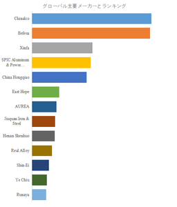 図.   世界のアルミニウム滓市場におけるトップ13企業のランキングと市場シェア（2024年の調査データに基づく；最新のデータは、当社の最新調査データに基づいている）