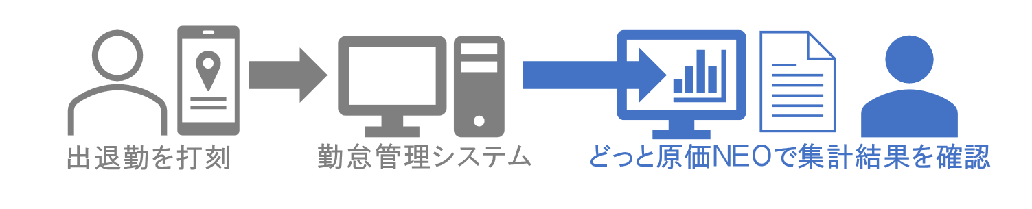 <勤怠データ自動取込みイメージ>