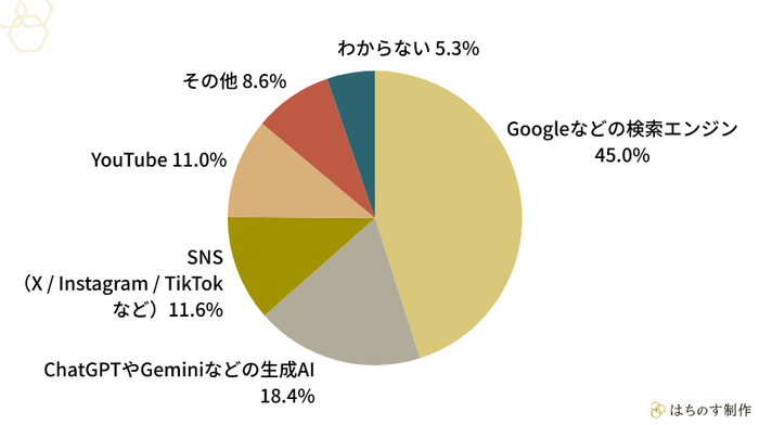 商品やサービスを検討する際に、「最終的に「どれを選ぶか」「買うかどうか」を判断したいとき」使うことが多い手段を1つ選んでください。