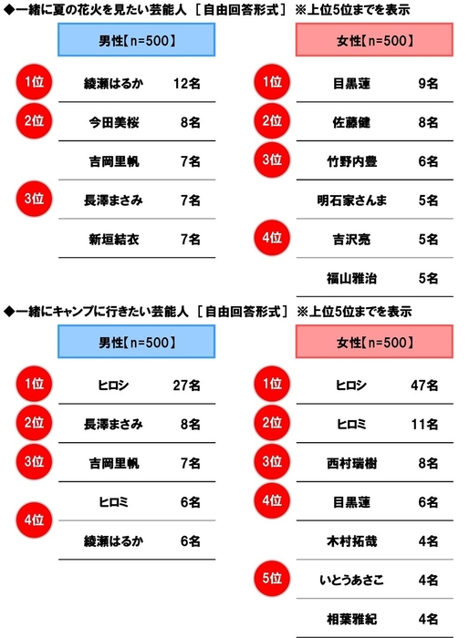 一緒に夏の花火を見たい芸能人・キャンプに行きたい芸能人