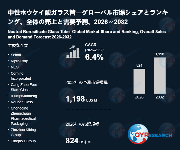 中性ホウケイ酸ガラス管の市場規模、2032年に1198百万米ドルに達する見込み