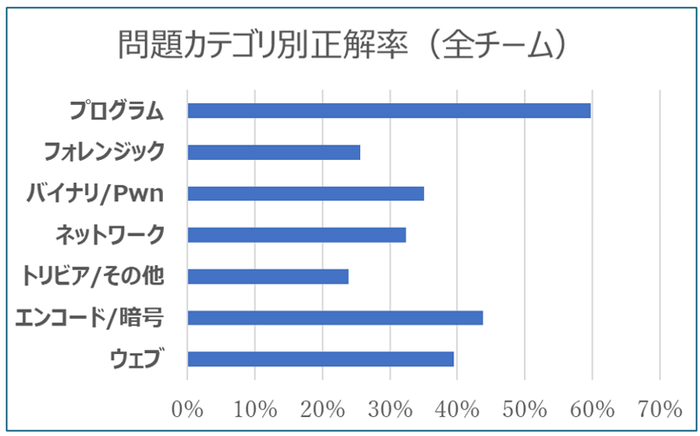 問題カテゴリ別正解率