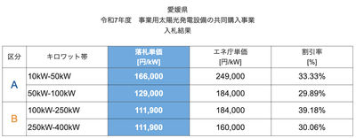 令和７年度共同購入事業　入札結果