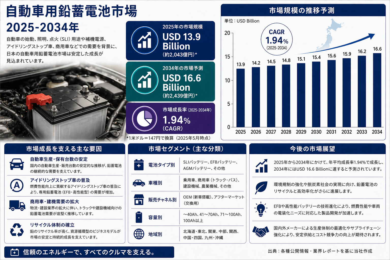 自動車用鉛蓄電池市場 成長見通し：2034年までに 米ドル16.6十億 に達し、年平均成長率1.94%