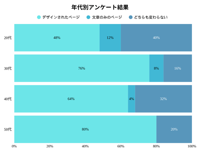 年代別のアンケート調査結果