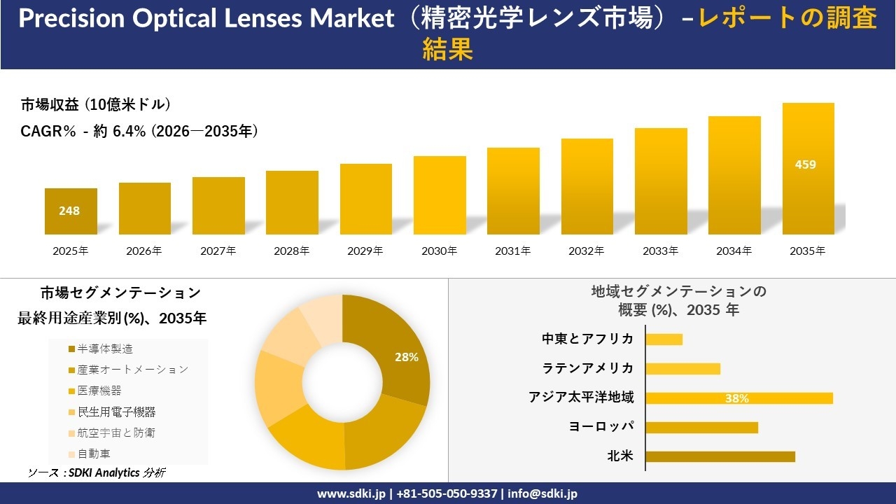 Precision Optical Lenses Market（精密光学レンズ市場）：市場傾向、需要、成長分析、および2026－2035年の予測