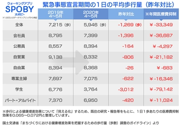 【データ】コロナ禍による運動不足で健康商品の購買意欲が25.7%増加