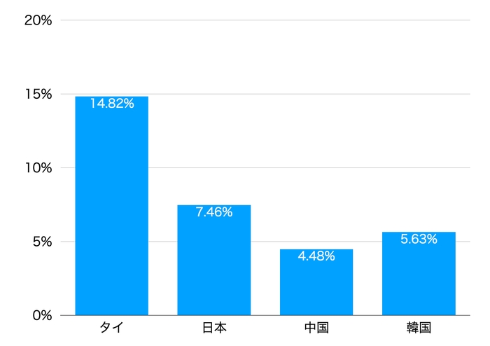 ▲出典:保健指標評価研究所 「アジア諸外国における感染症による死亡割合」