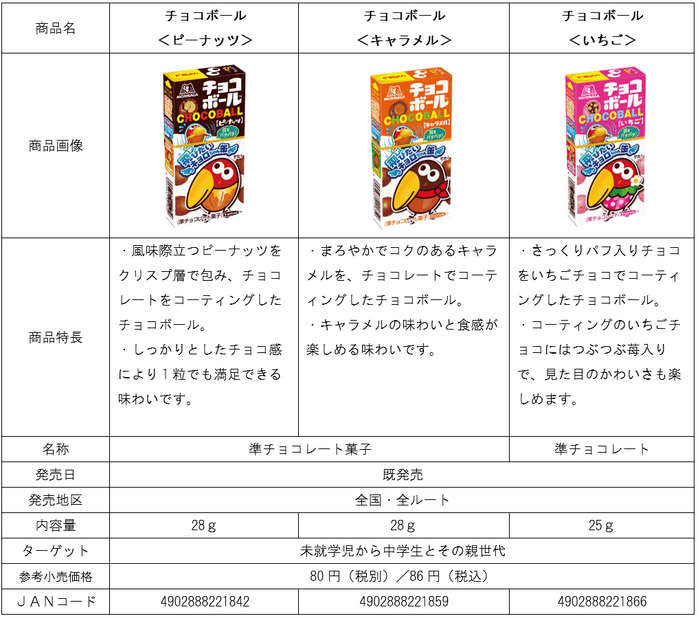 チョコボール商品概要