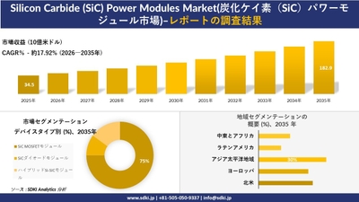 Silicon Carbide (SiC) Power Modules Market市場規模推移、セグメンテーション、地域別分布