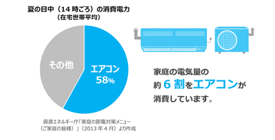 夏の日中（14時ごろ）の消費電力