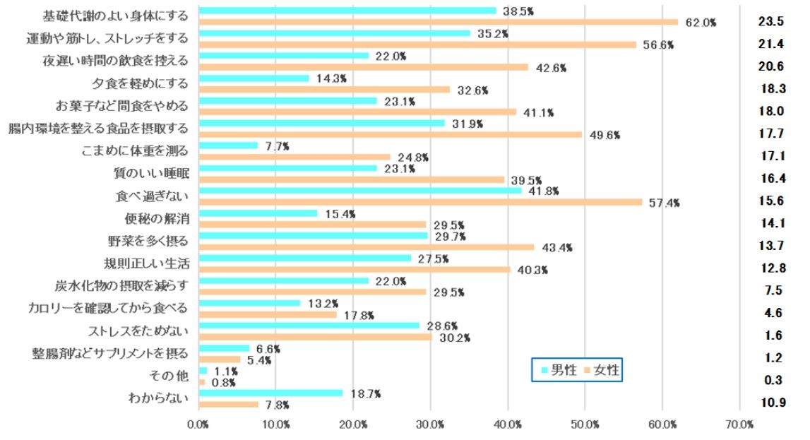 表6 【男女回答差比較】太りにくい体質に「とてもなりたい」「なりたい」と回答した方に太りにくい体質になるために大切なことは何ですか<男性・女性>【男性・女性 N=91・129】