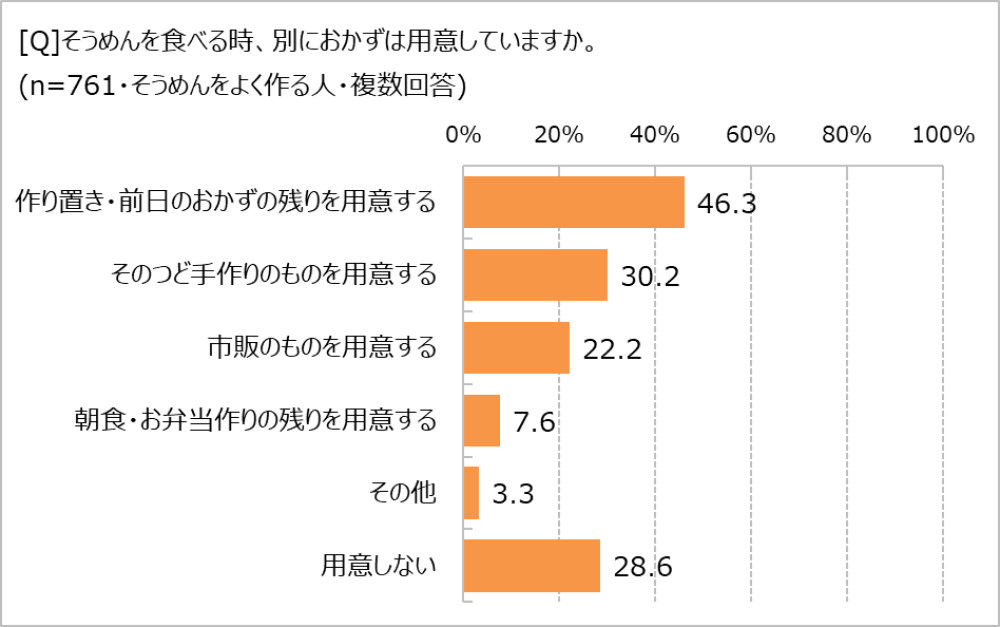 そうめんの時、おかずは用意する?