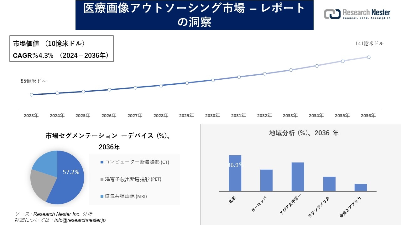 医療画像アウトソーシング市場調査の発展、傾向、需要、成長分析および予測2024―2036年