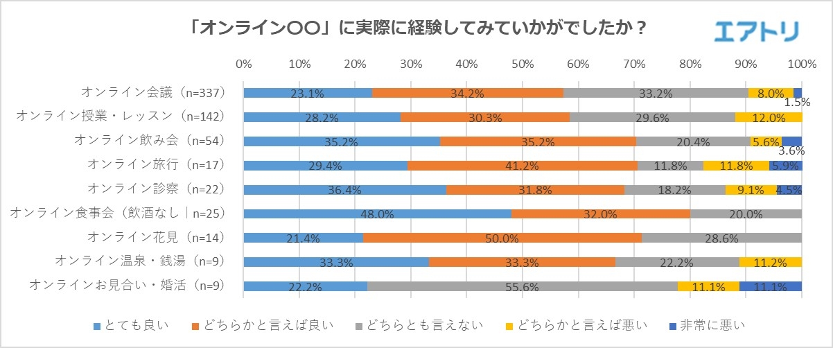9割が「自粛で行きたいのに行けていない場所がある」と回答。 今話題の「オンライン飲み会」、 2割以上が「興味あり」と回答も、「経験あり」は5%に留まる。 経験者の高評価は「オンライン食事会」、低評価は「オンラインお見合い・婚活」