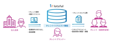 副業人材マッチングサービス「lotsful」、「タレントカルテ」を企業へ無料公開、ワンクリックで面談を申し込める「タレントリクエスト機能(β版)」の提供を開始