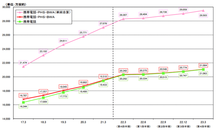 <移動系通信の契約数の推移>