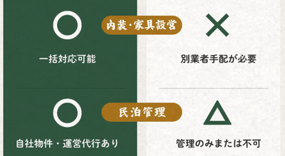 事業を止めないワンストップ体制（内装・家具設営）（民泊管理）