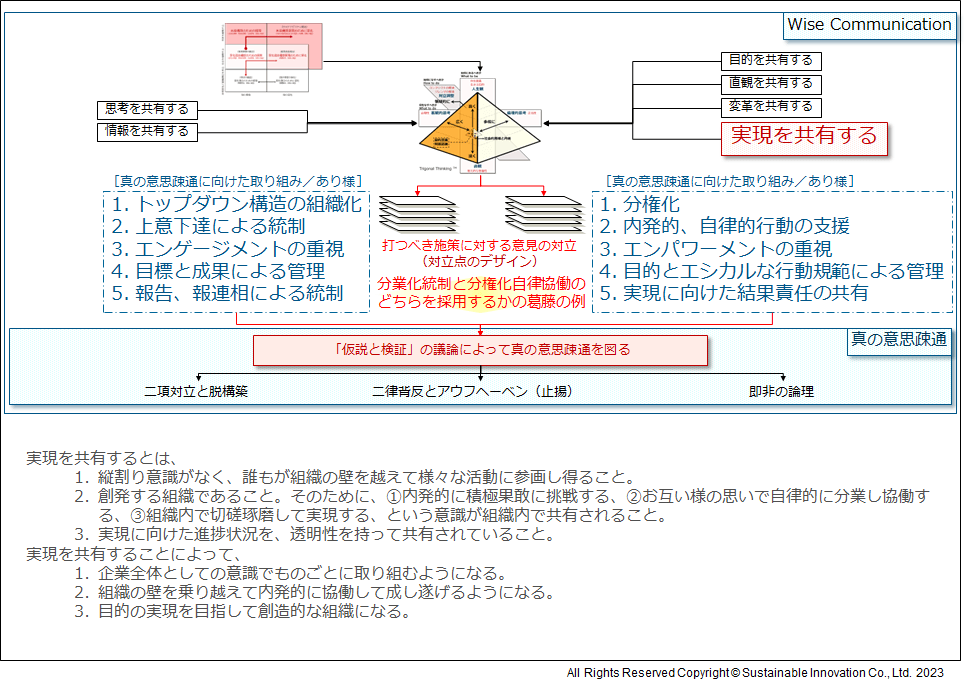 Fig.7 「実現を共有する」ことと真の意思疎通