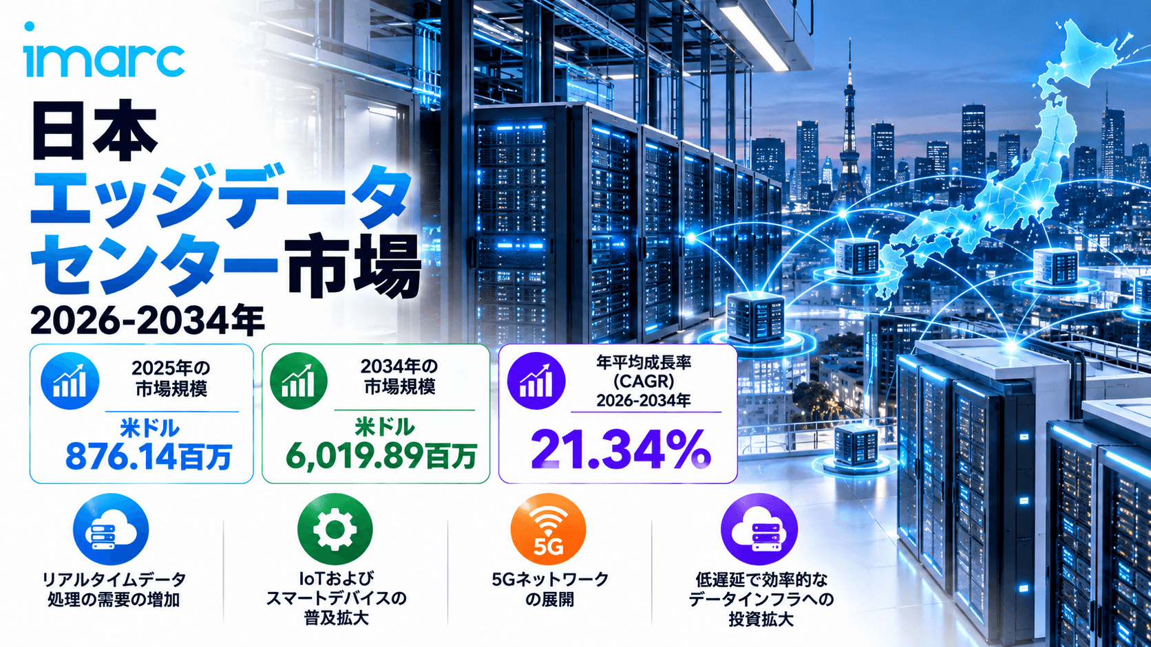 日本エッジデータセンター市場は2034年までに米ドル6,019.89ミリオンに達すると予測されており、21.34%のCAGRで成長すると見込まれています。低遅延コンピューティングへの需要の高まりとデータトラフィックの増加が、市場の成長を促進すると予想されています。