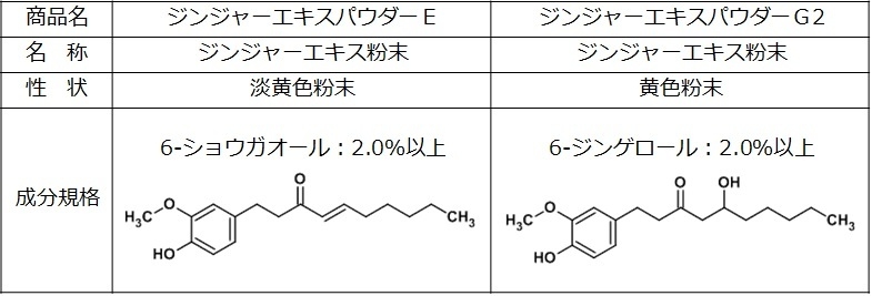 池田糖化の機能性表示食品対応ショウガ素材