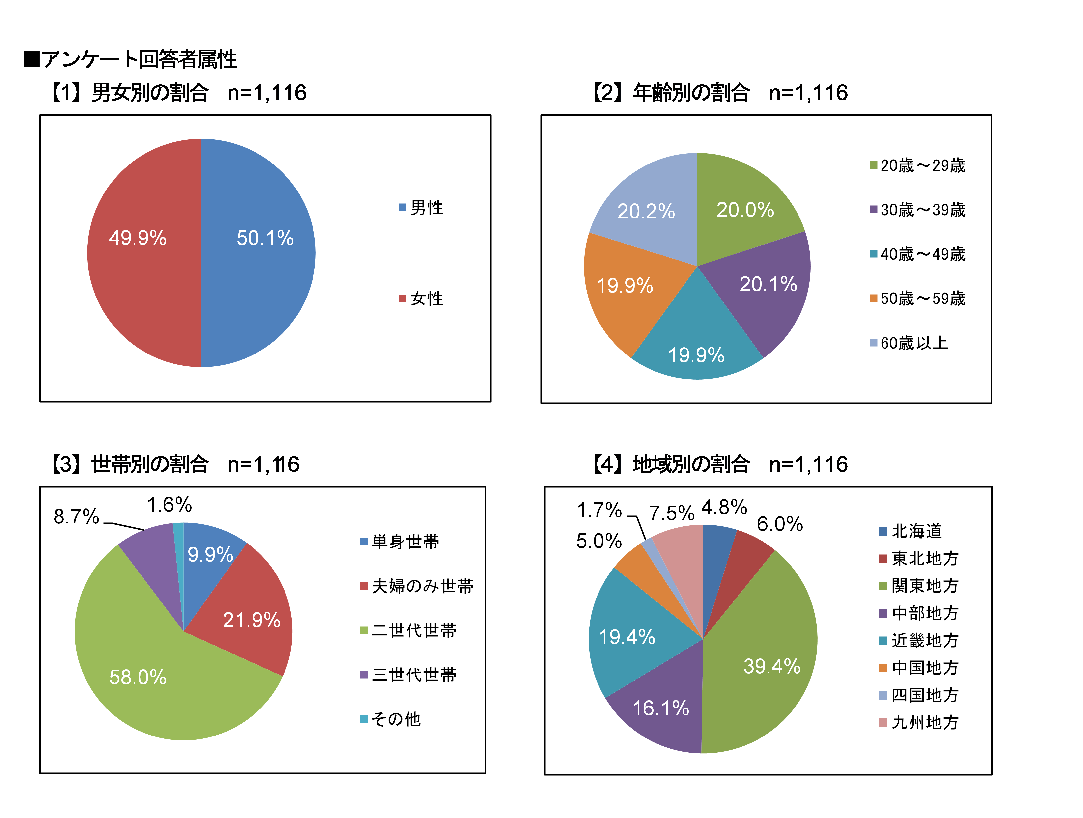 アンケート回答者属性