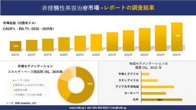 非侵襲性美容治療市場調査レポート概要