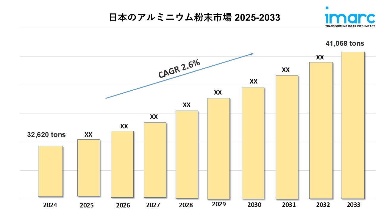 日本アルミニウム粉末市場規模、需要の洞察および予測2025-2033