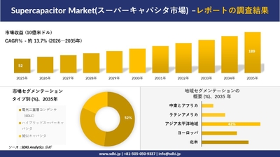 スーパーキャパシタ市場規模推移および地域別・タイプ別シェア