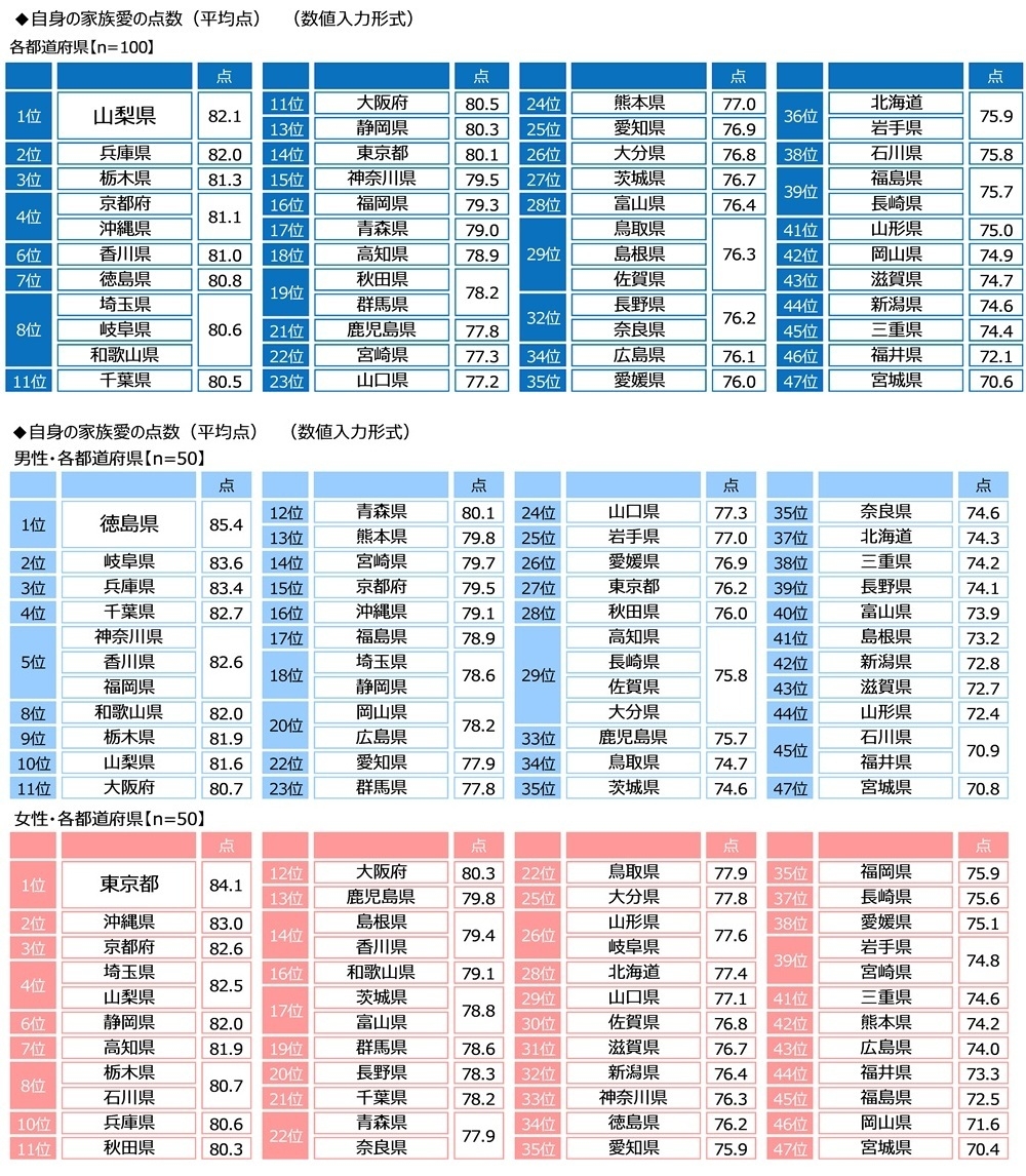 自身の家族愛の点数(都道府県別)