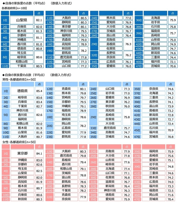 自身の家族愛の点数(都道府県別)