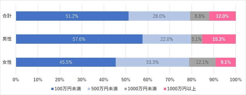 被害金額の内訳(N=125)