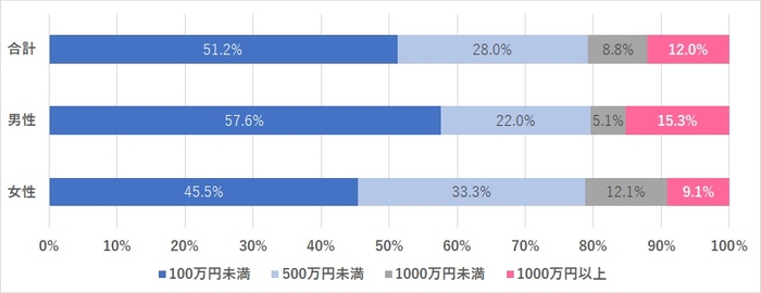 被害金額の内訳(N=125)