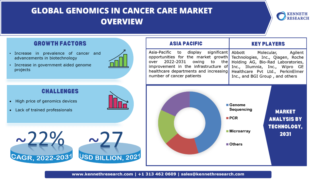 がん治療市場における世界のゲノミクスは、政府による多大なイニシアチブと資金提供により、2022年から2031年の間に約22%のCAGRで成長する