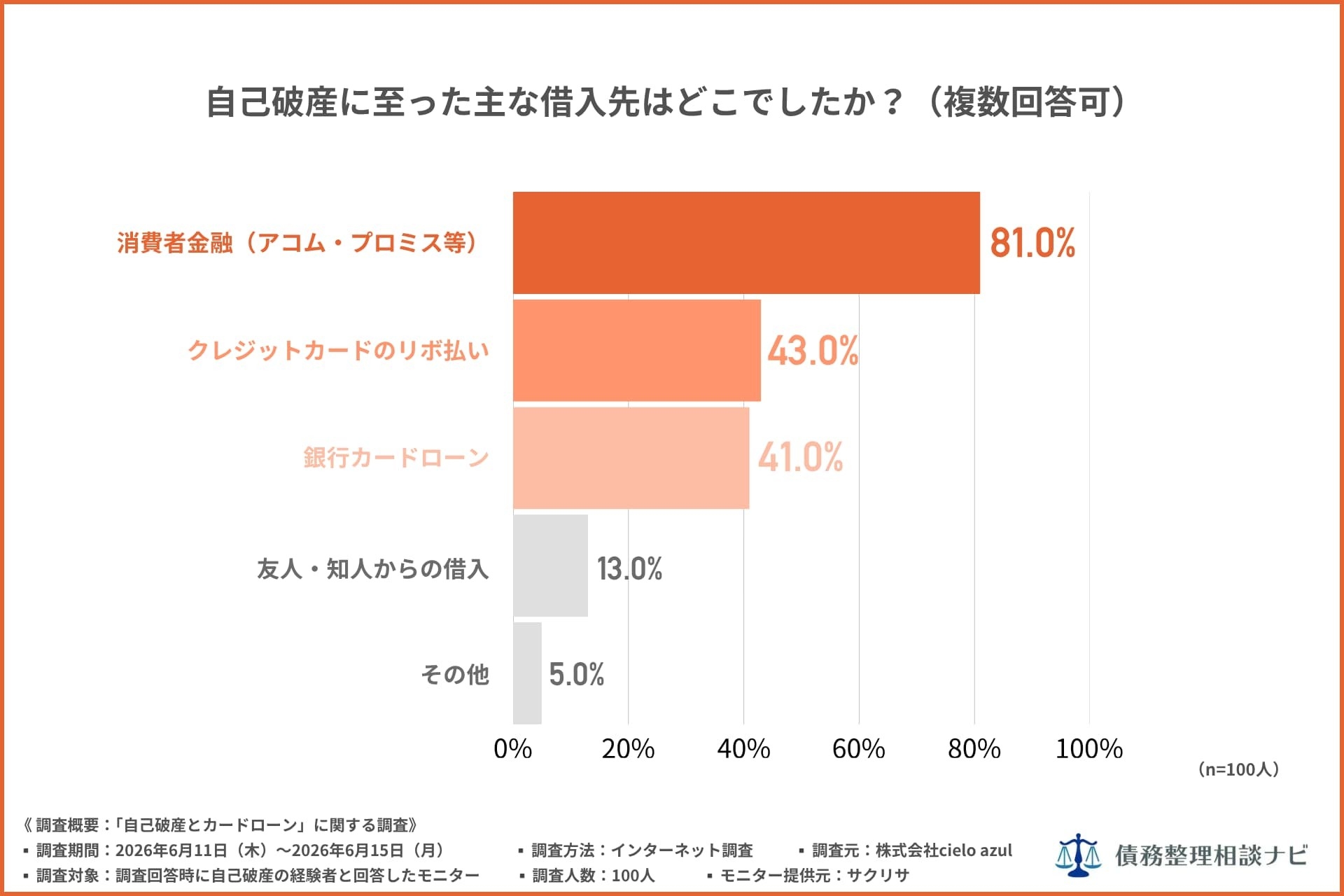 自己破産経験者の81%、借入先は「消費者金融」——68%は借金500万円未満で決断、経験者100人調査を公開