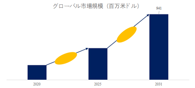 図.   イソソルビド世界総市場規模