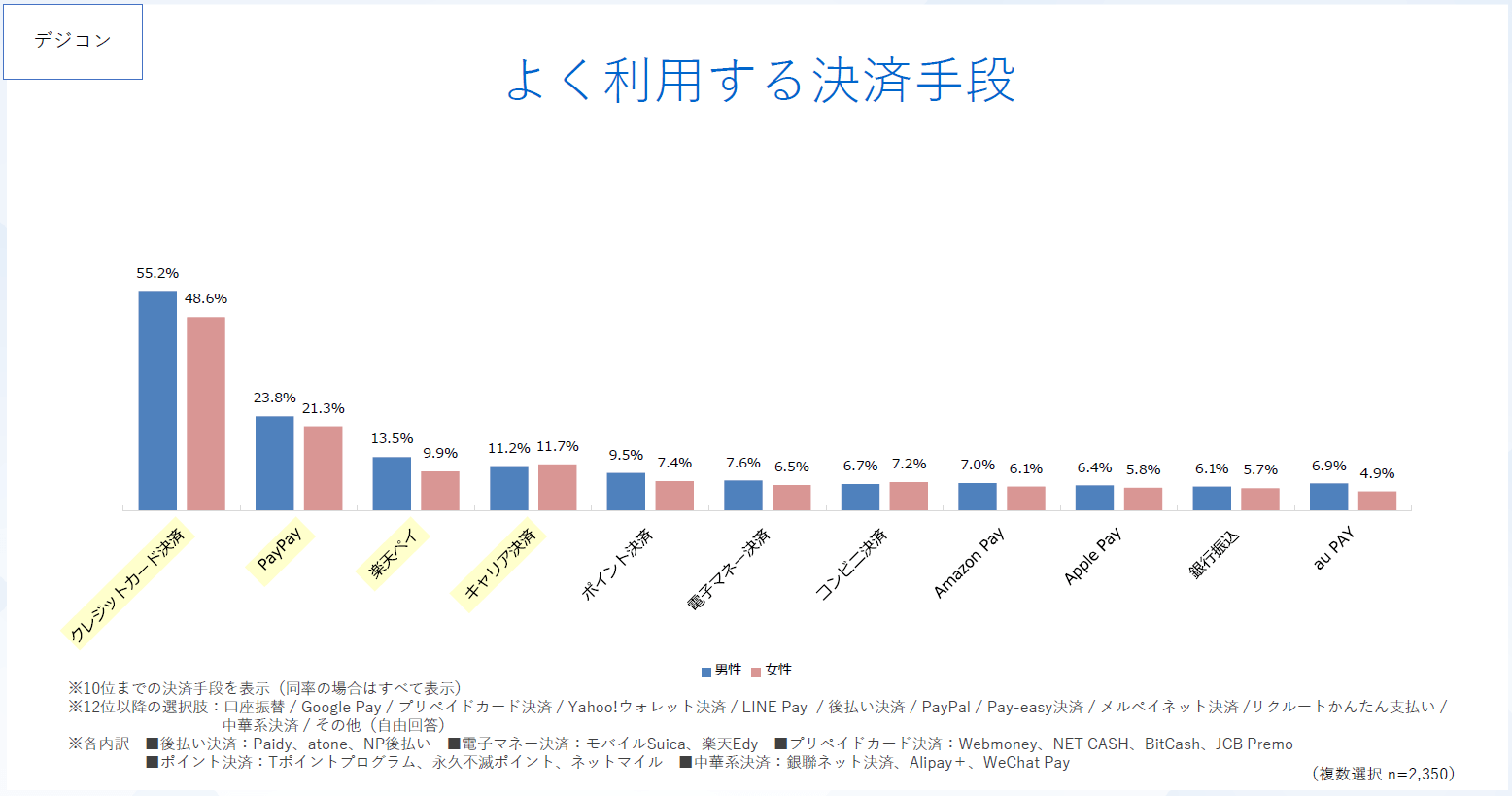 よく利用する決済手段(デジコン)