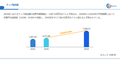 チップ抵抗器市場規模（百万米ドル）2025-2032年